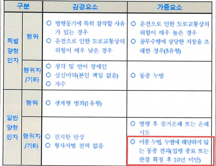 4번째 음주운전으로 직장 인사규정상 면직 위기였으나 끝내 벌금형을 선고받아 면직되지 않고 직장을 계속 다닐 수 있었던 사례 이미지 1