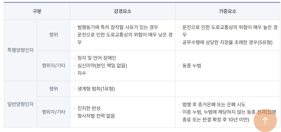 3번째 음주운전임에도 벌금형이 선고된 사례 이미지 1